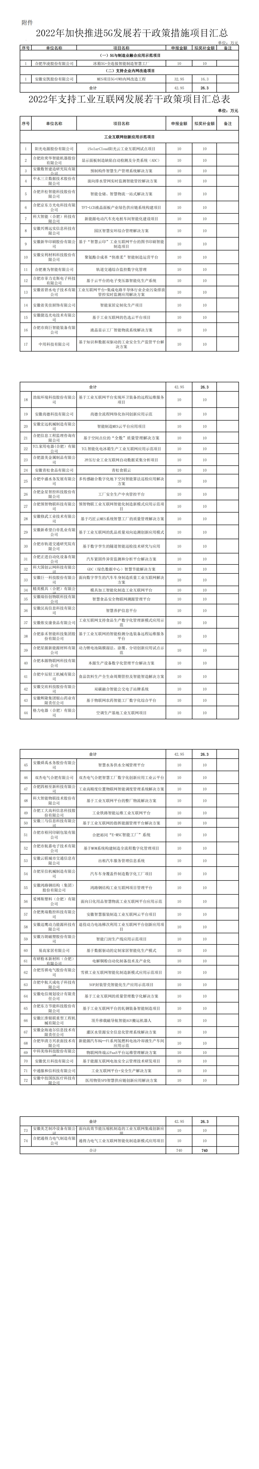 關(guān)于2022年市級5G、工業(yè)互聯(lián)網(wǎng)專(zhuān)項政策項目獎補資金的公示