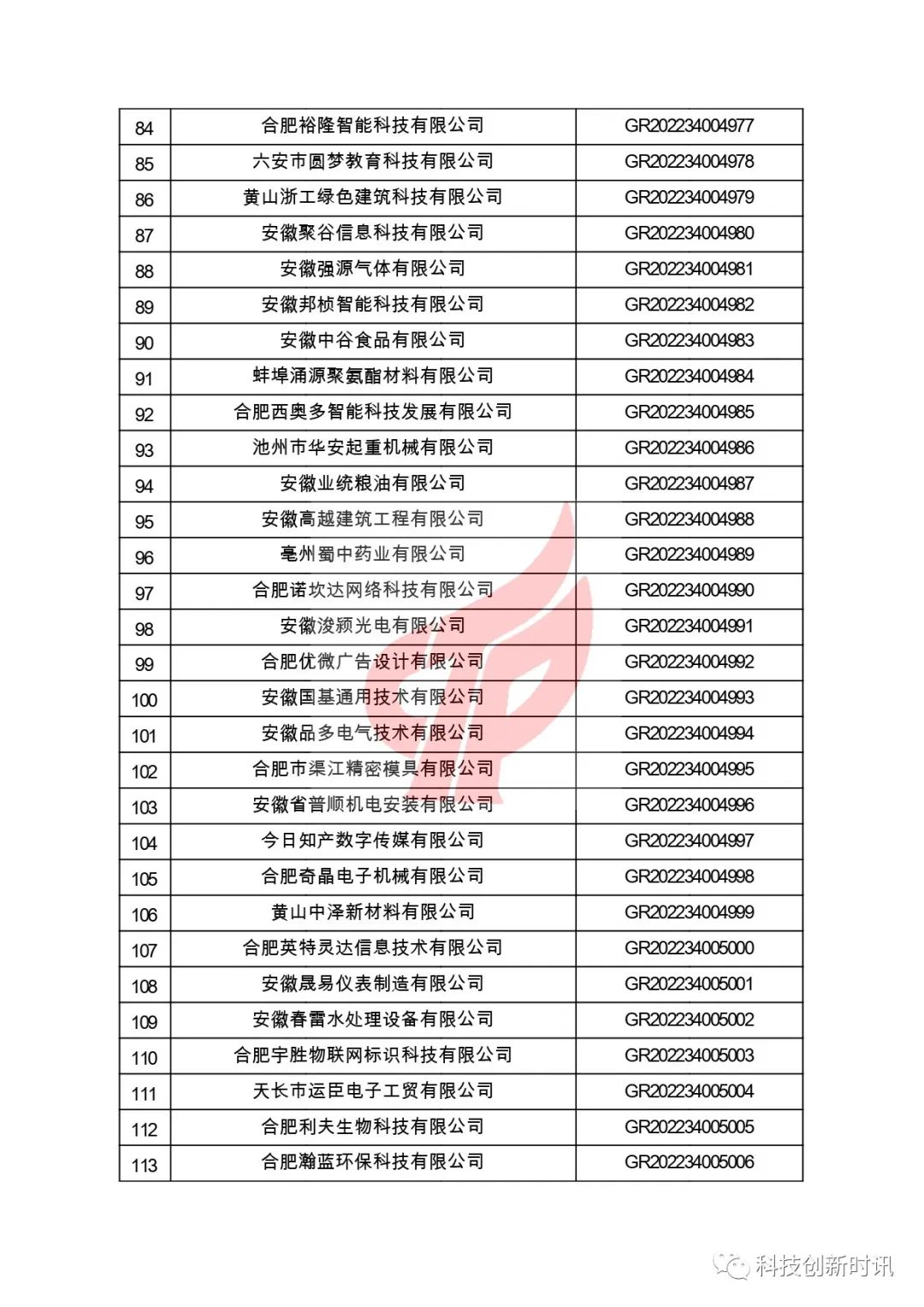 關(guān)于對安徽省認定機構2022年認定的第二批高新技術(shù)企業(yè)進(jìn)行備案的公告