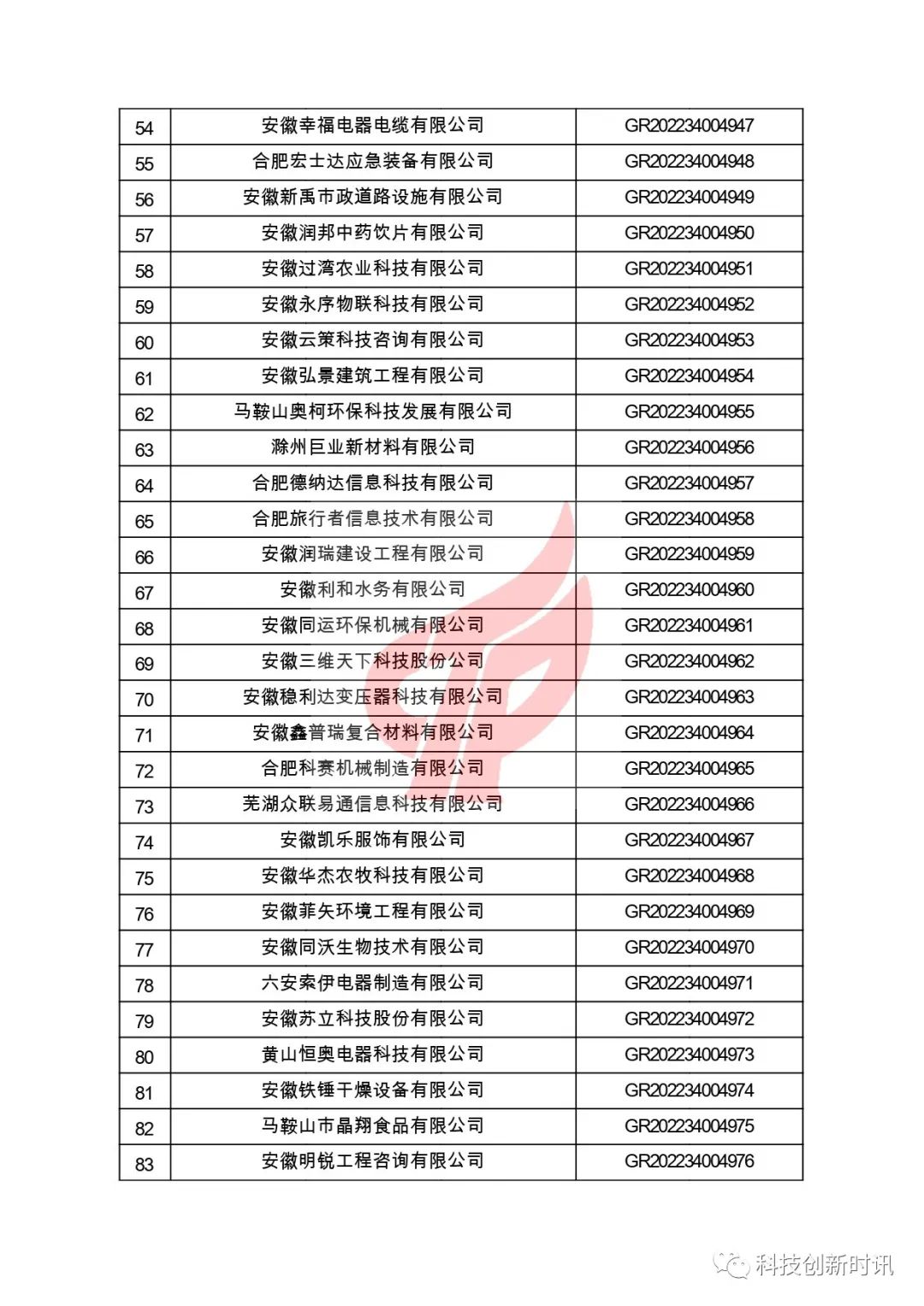 關(guān)于對安徽省認定機構2022年認定的第二批高新技術(shù)企業(yè)進(jìn)行備案的公告