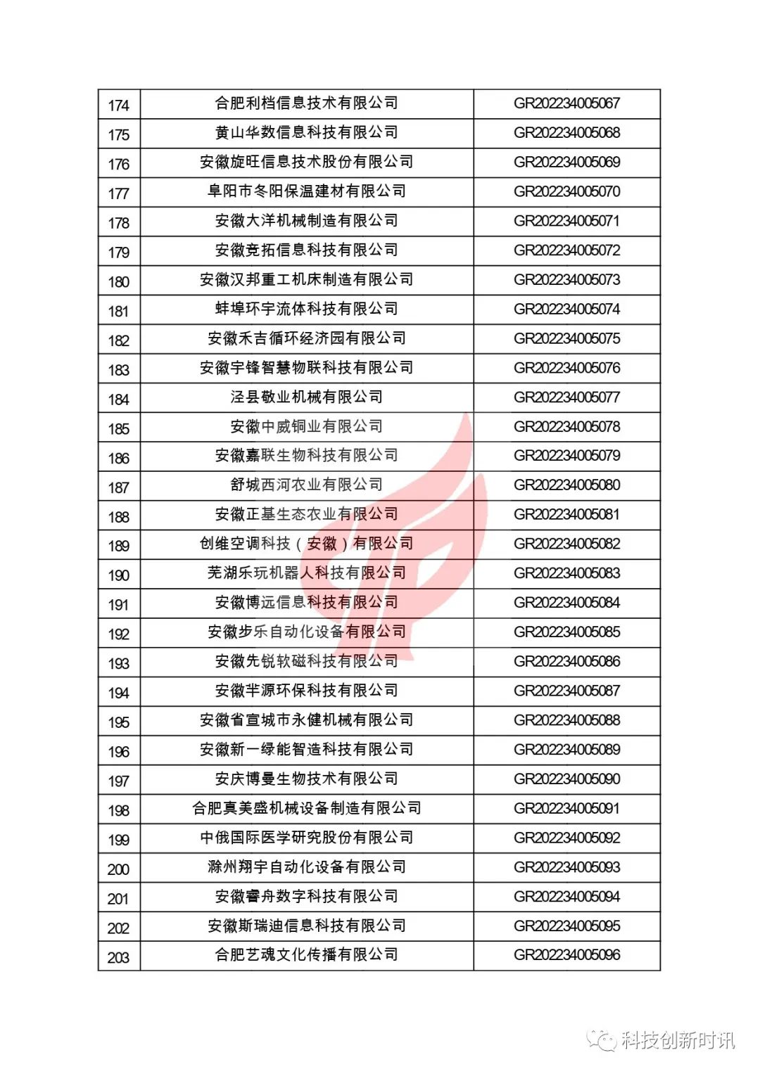 關(guān)于對安徽省認定機構2022年認定的第二批高新技術(shù)企業(yè)進(jìn)行備案的公告