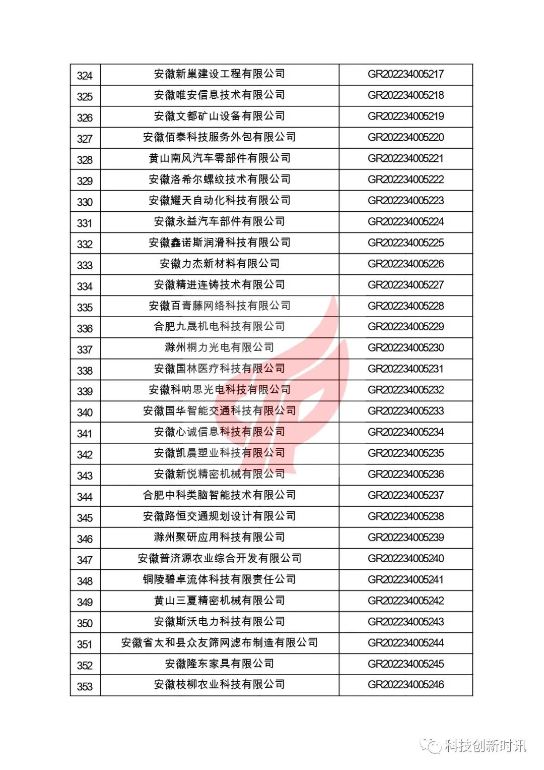 關(guān)于對安徽省認定機構2022年認定的第二批高新技術(shù)企業(yè)進(jìn)行備案的公告