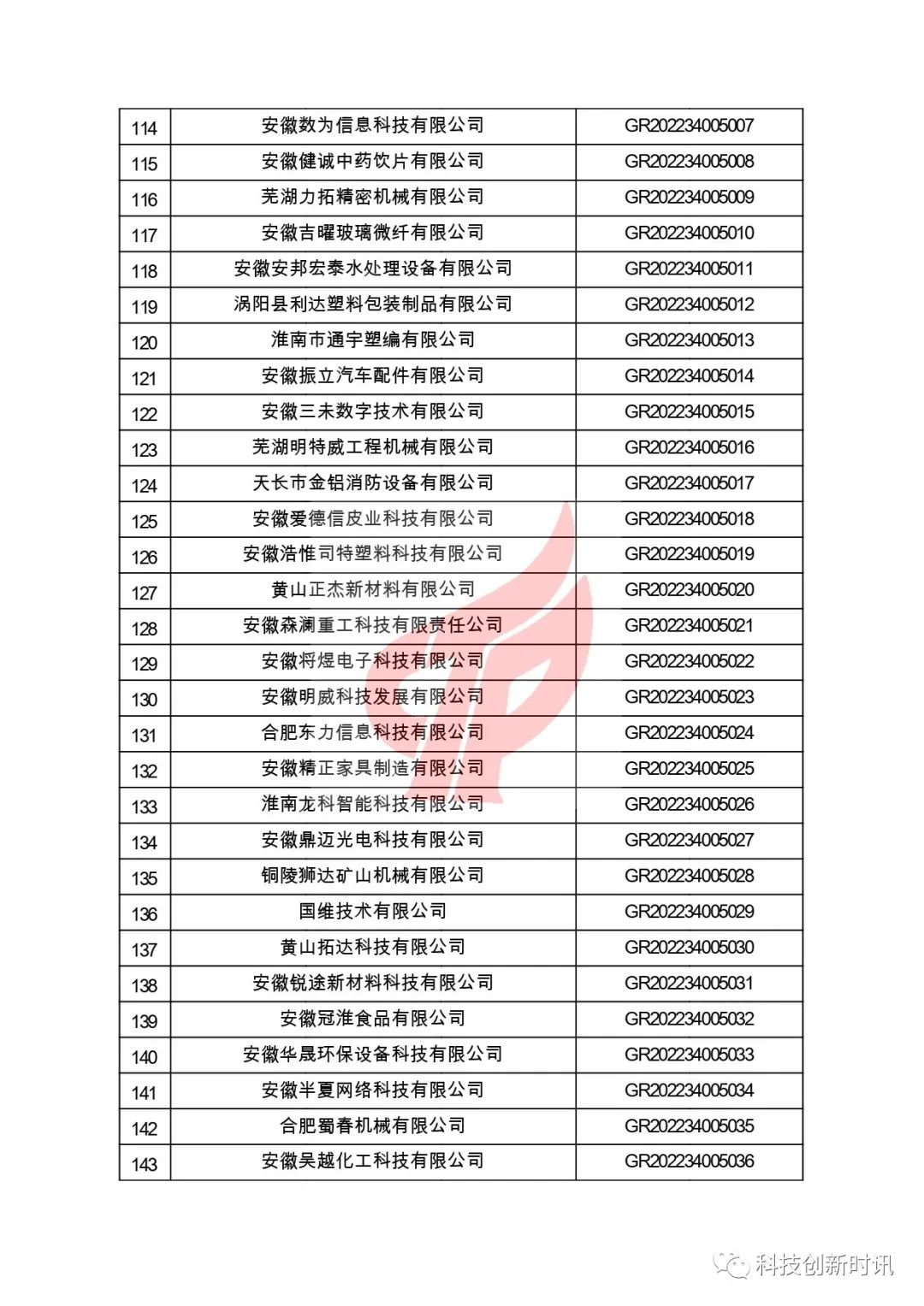 關(guān)于對安徽省認定機構2022年認定的第二批高新技術(shù)企業(yè)進(jìn)行備案的公告