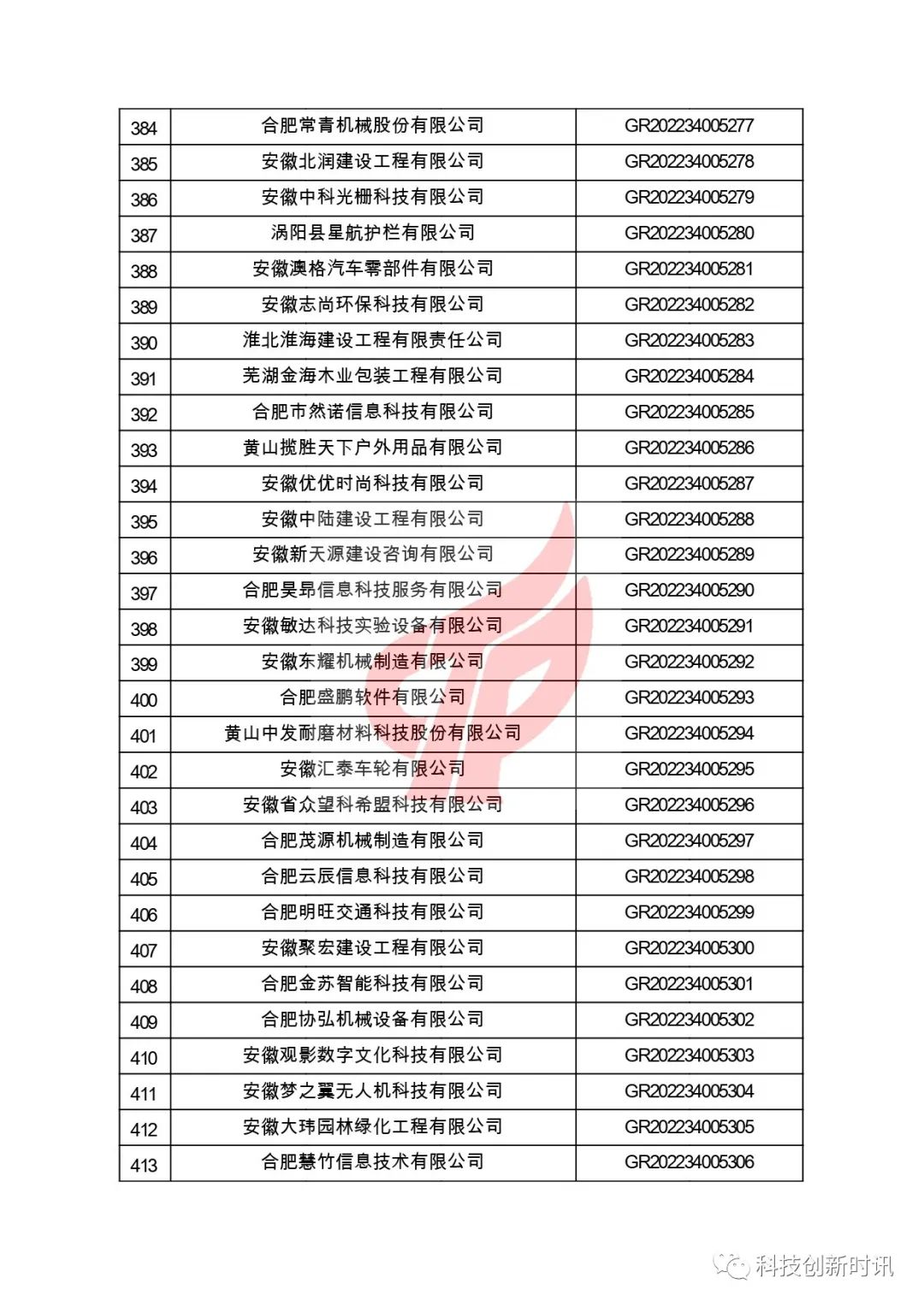 關(guān)于對安徽省認定機構2022年認定的第二批高新技術(shù)企業(yè)進(jìn)行備案的公告