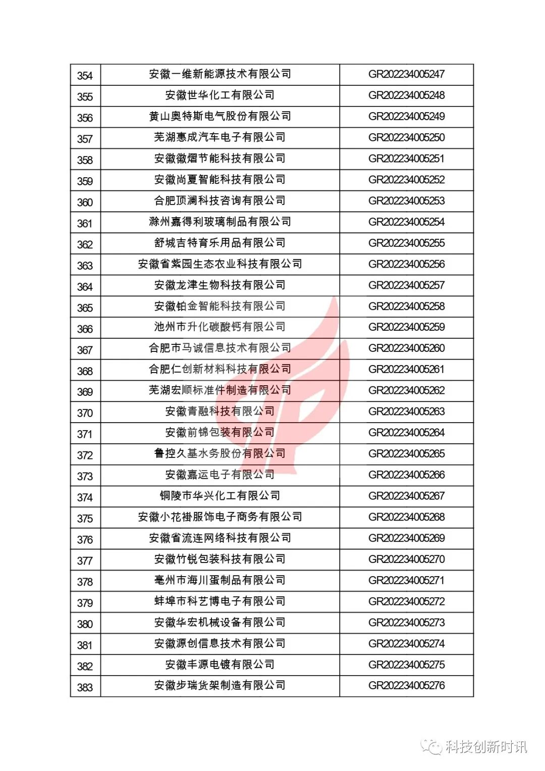 關(guān)于對安徽省認定機構2022年認定的第二批高新技術(shù)企業(yè)進(jìn)行備案的公告