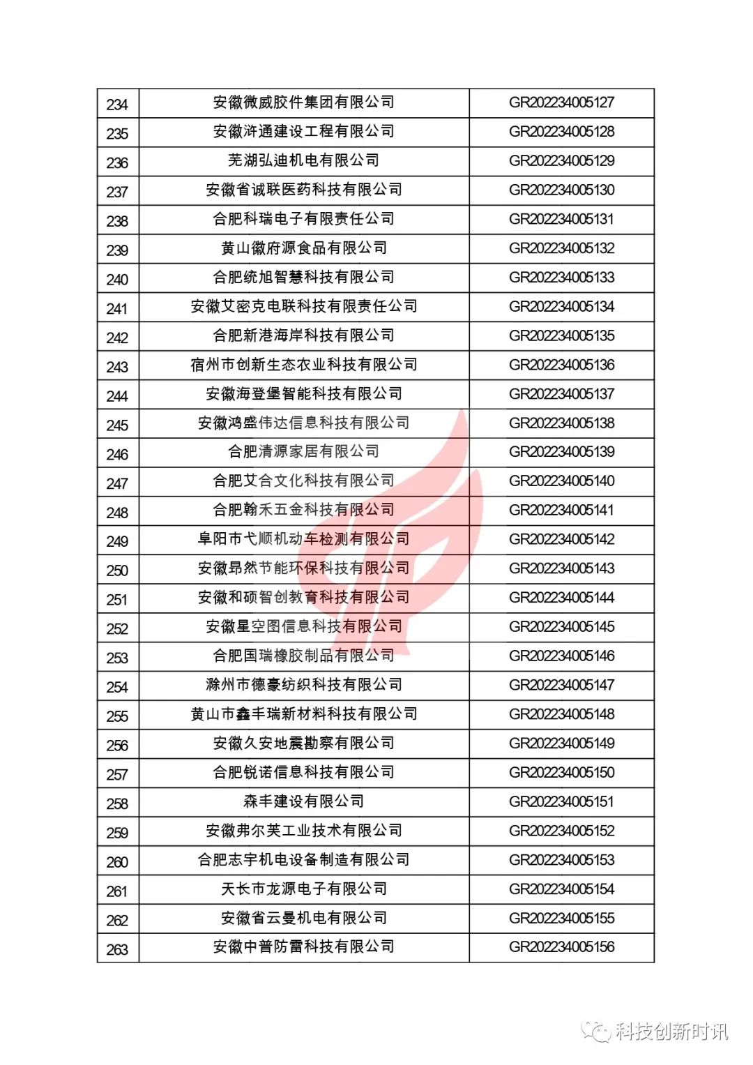 關(guān)于對安徽省認定機構2022年認定的第二批高新技術(shù)企業(yè)進(jìn)行備案的公告