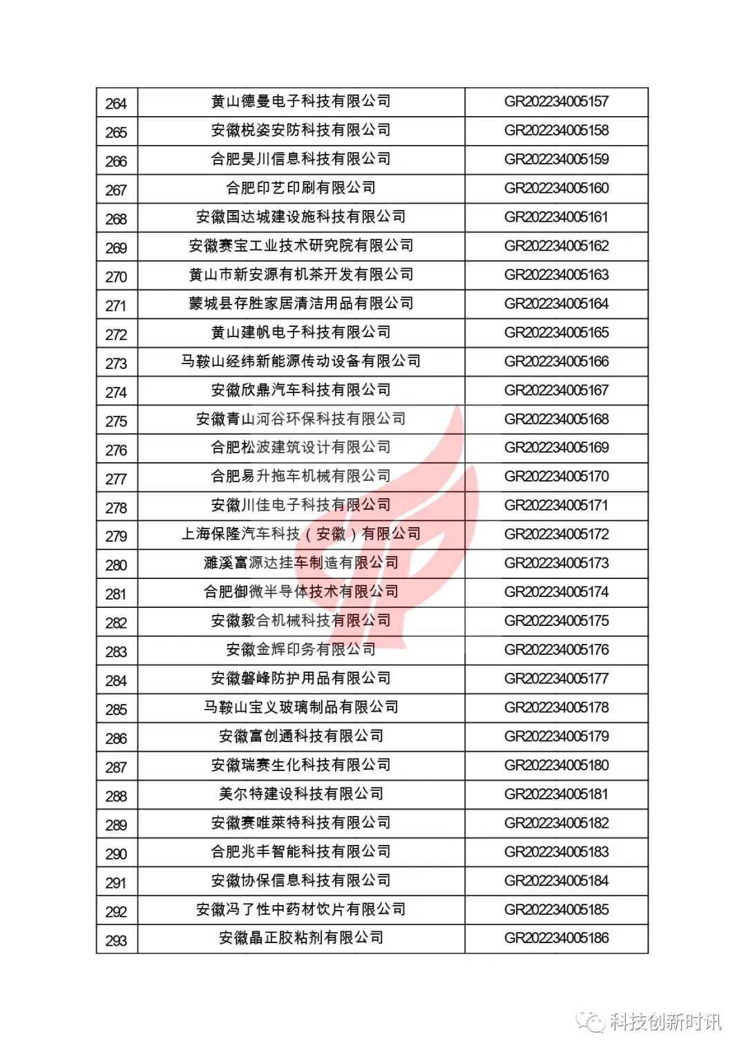 關(guān)于對安徽省認定機構2022年認定的第二批高新技術(shù)企業(yè)進(jìn)行備案的公告