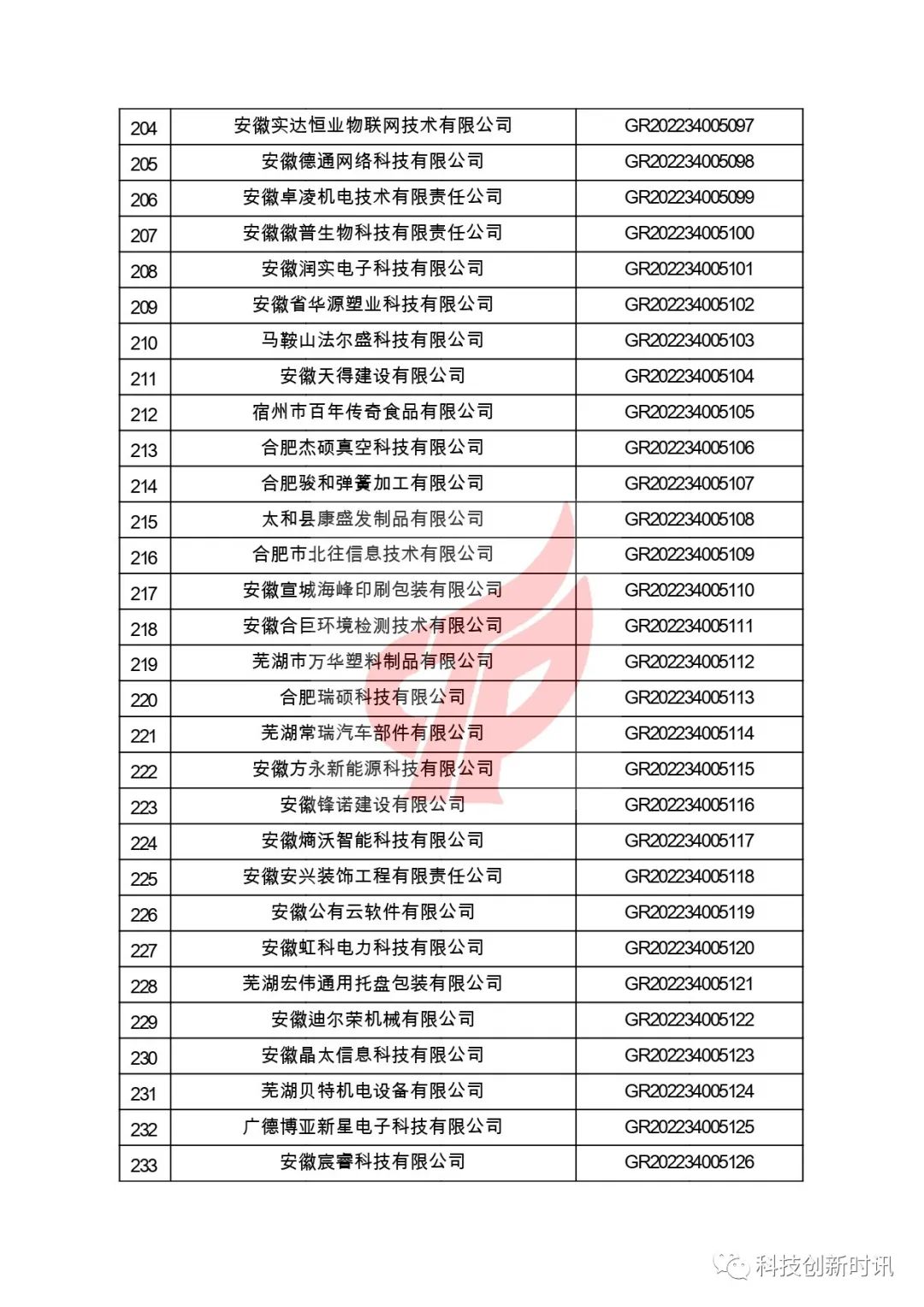 關(guān)于對安徽省認定機構2022年認定的第二批高新技術(shù)企業(yè)進(jìn)行備案的公告