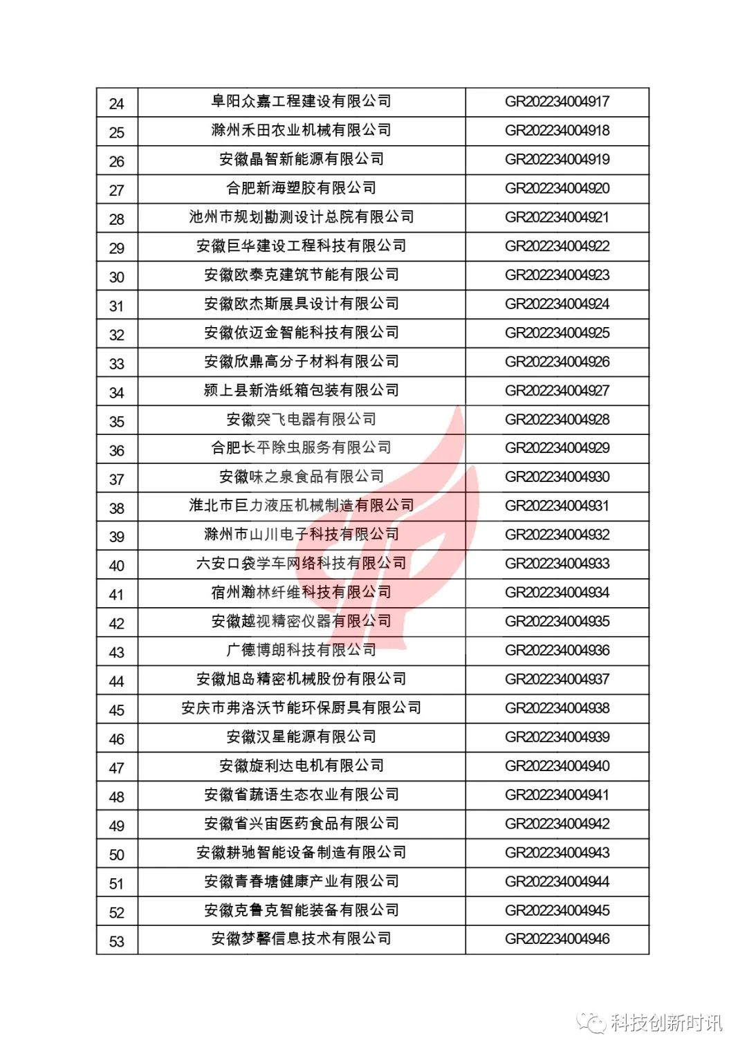 關(guān)于對安徽省認定機構2022年認定的第二批高新技術(shù)企業(yè)進(jìn)行備案的公告