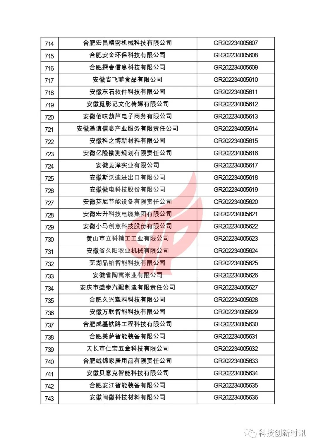 關(guān)于對安徽省認定機構2022年認定的第二批高新技術(shù)企業(yè)進(jìn)行備案的公告