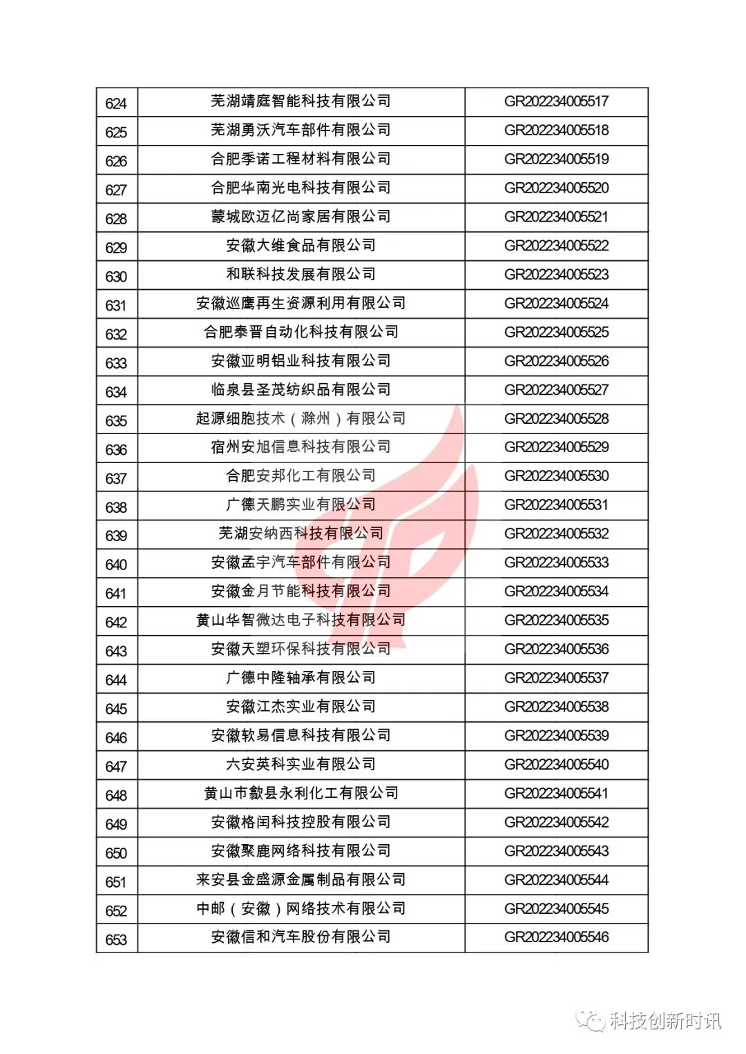 關(guān)于對安徽省認定機構2022年認定的第二批高新技術(shù)企業(yè)進(jìn)行備案的公告