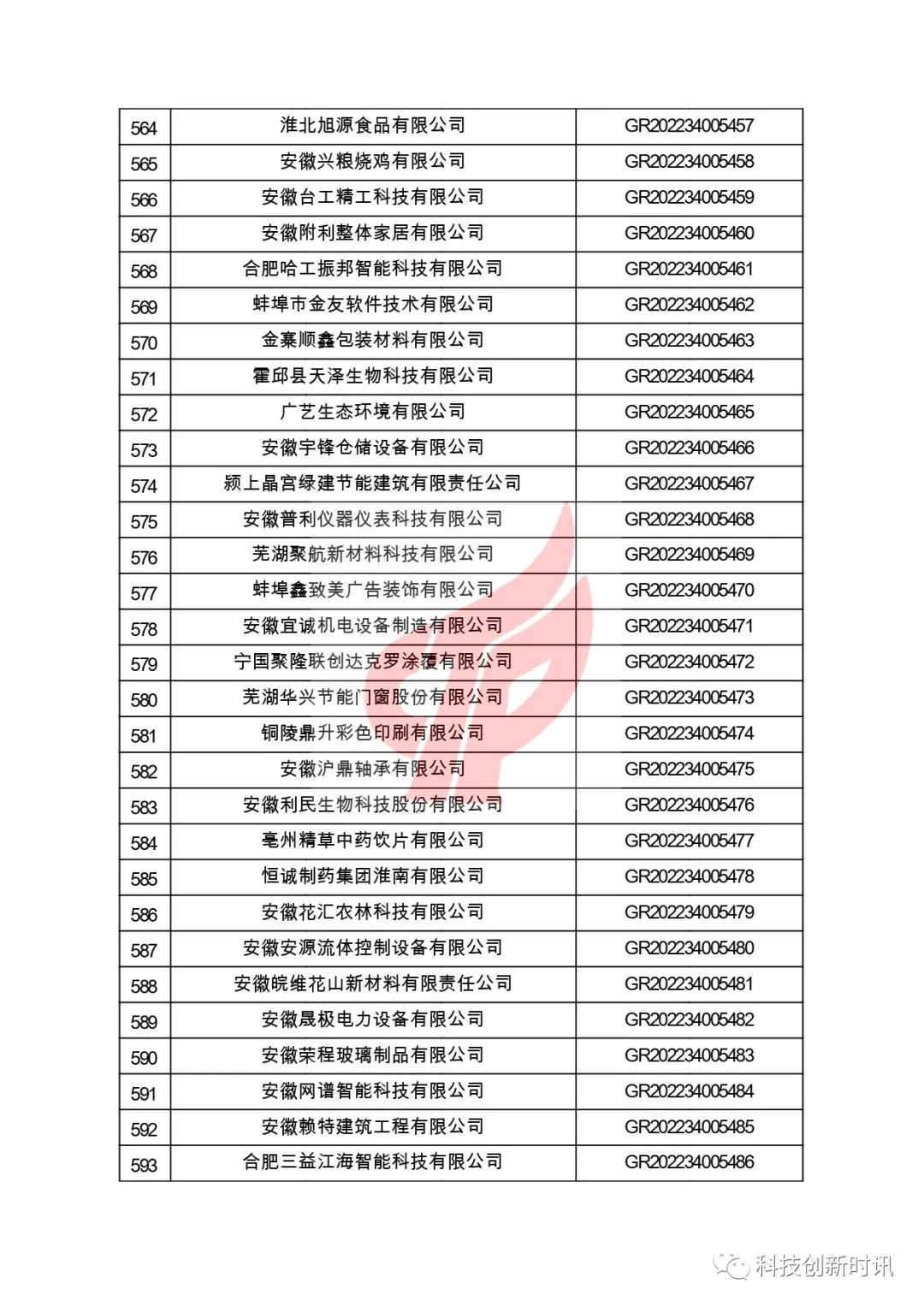 關(guān)于對安徽省認定機構2022年認定的第二批高新技術(shù)企業(yè)進(jìn)行備案的公告