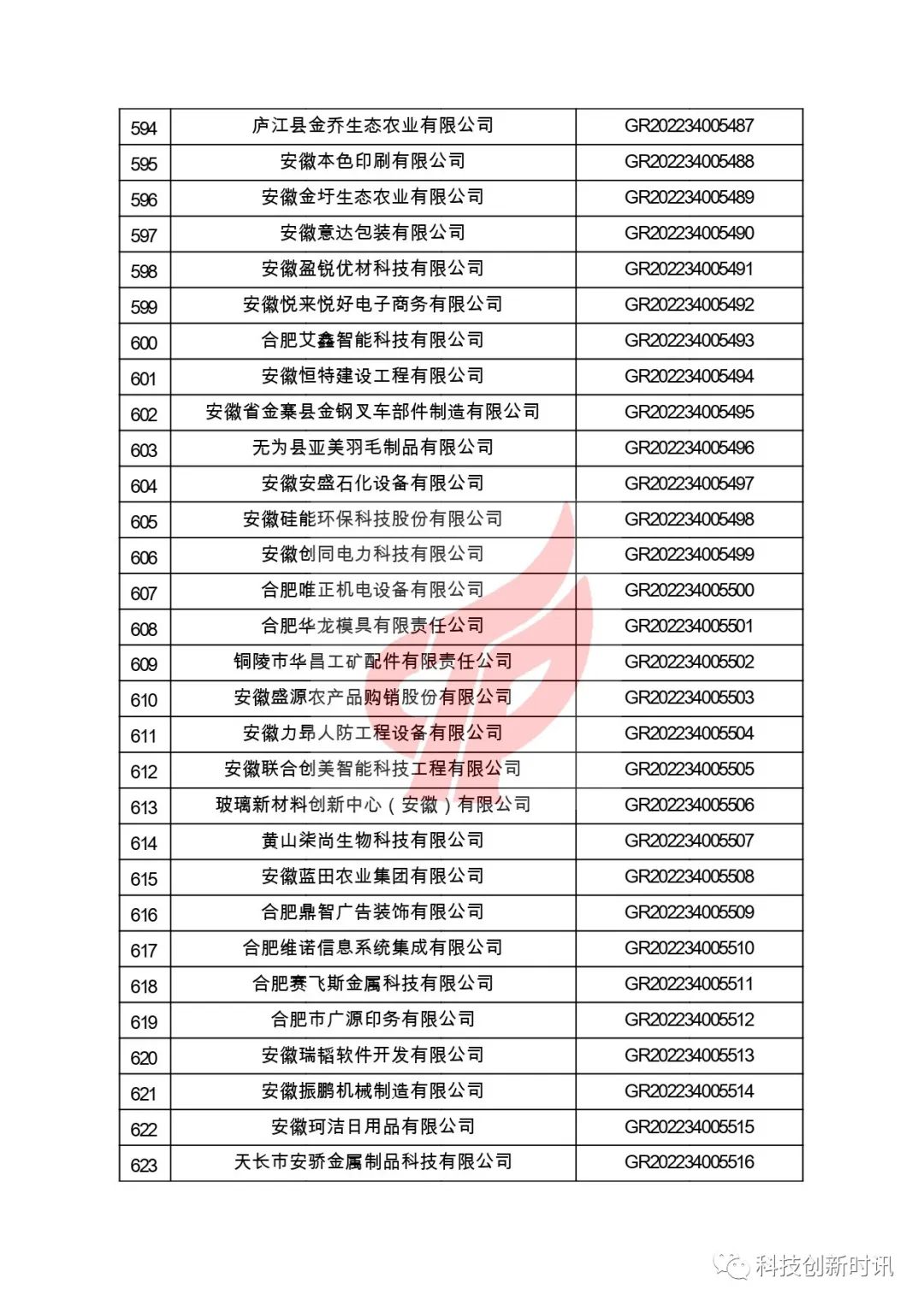 關(guān)于對安徽省認定機構2022年認定的第二批高新技術(shù)企業(yè)進(jìn)行備案的公告