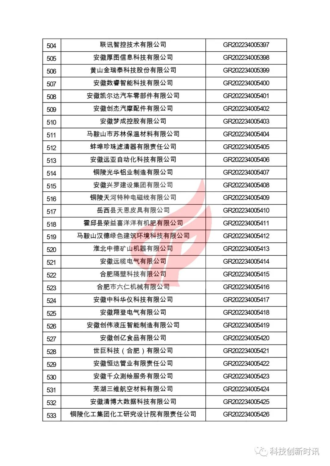 關(guān)于對安徽省認定機構2022年認定的第二批高新技術(shù)企業(yè)進(jìn)行備案的公告