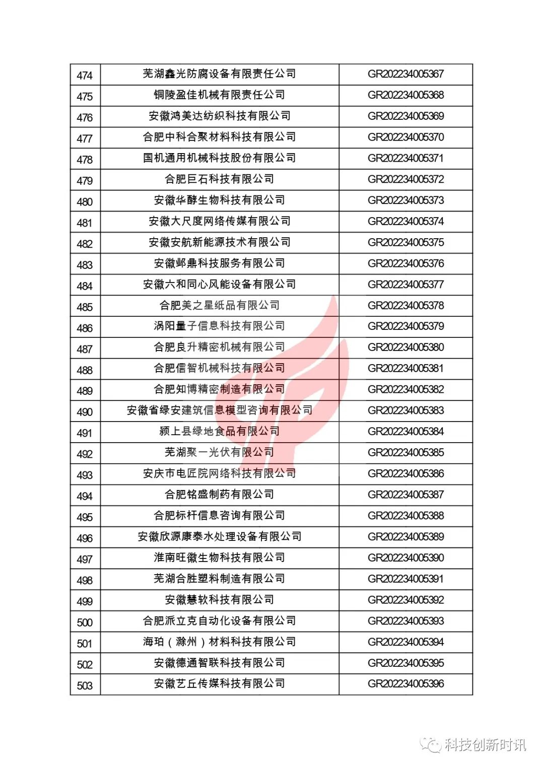 關(guān)于對安徽省認定機構2022年認定的第二批高新技術(shù)企業(yè)進(jìn)行備案的公告