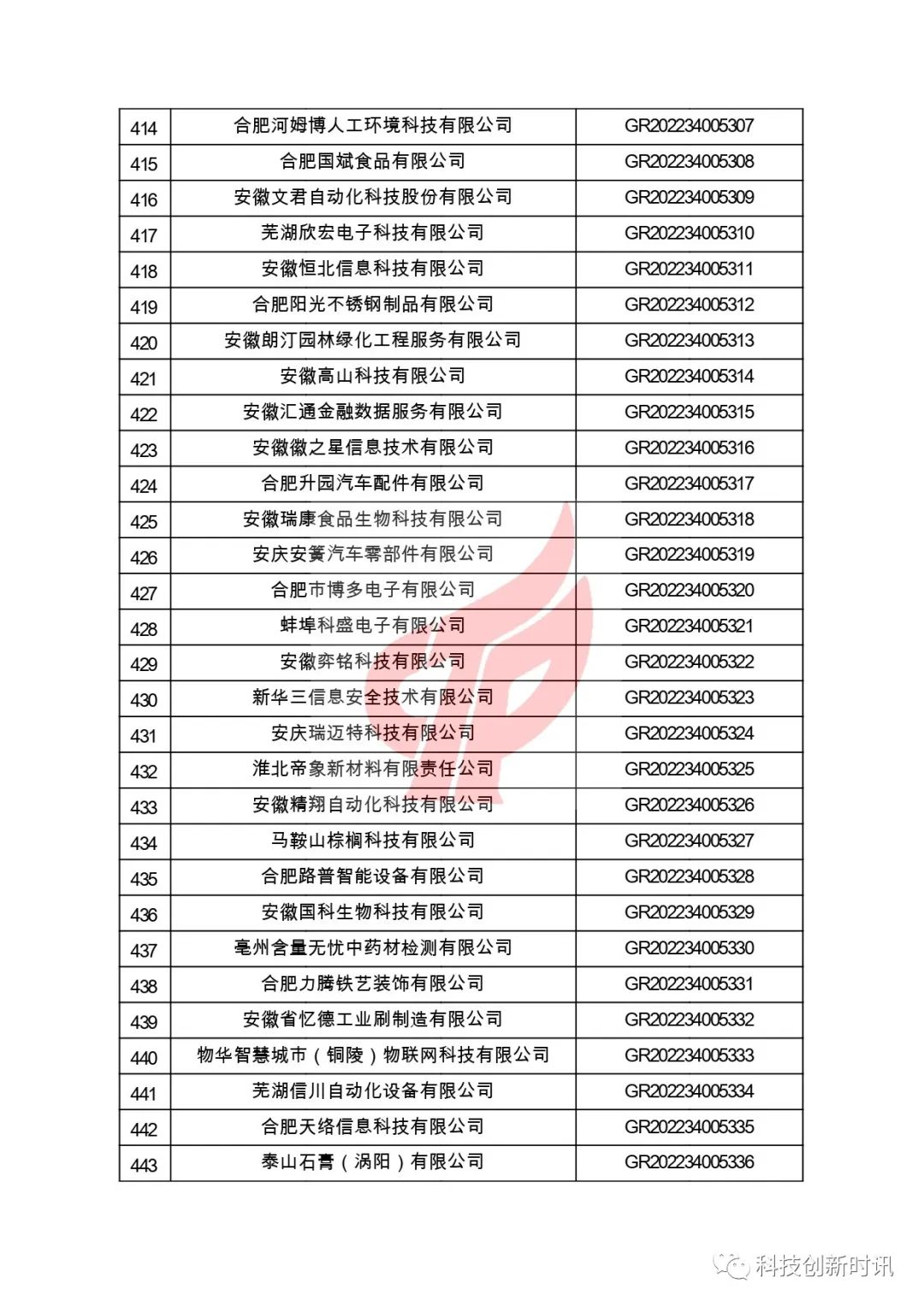 關(guān)于對安徽省認定機構2022年認定的第二批高新技術(shù)企業(yè)進(jìn)行備案的公告