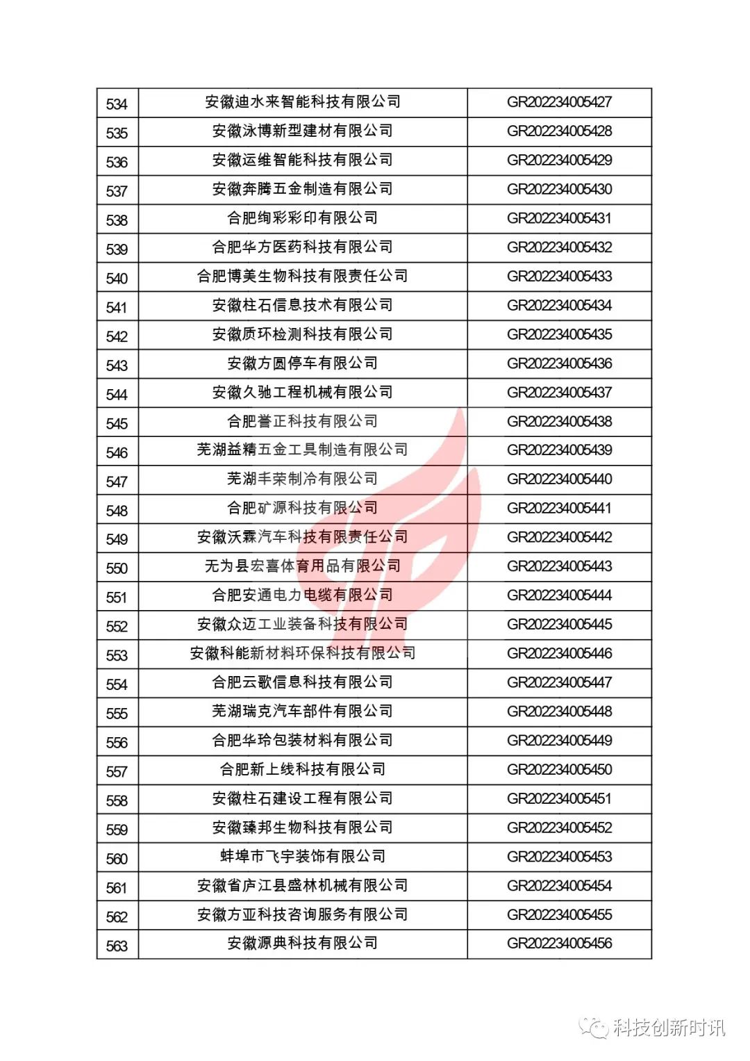 關(guān)于對安徽省認定機構2022年認定的第二批高新技術(shù)企業(yè)進(jìn)行備案的公告