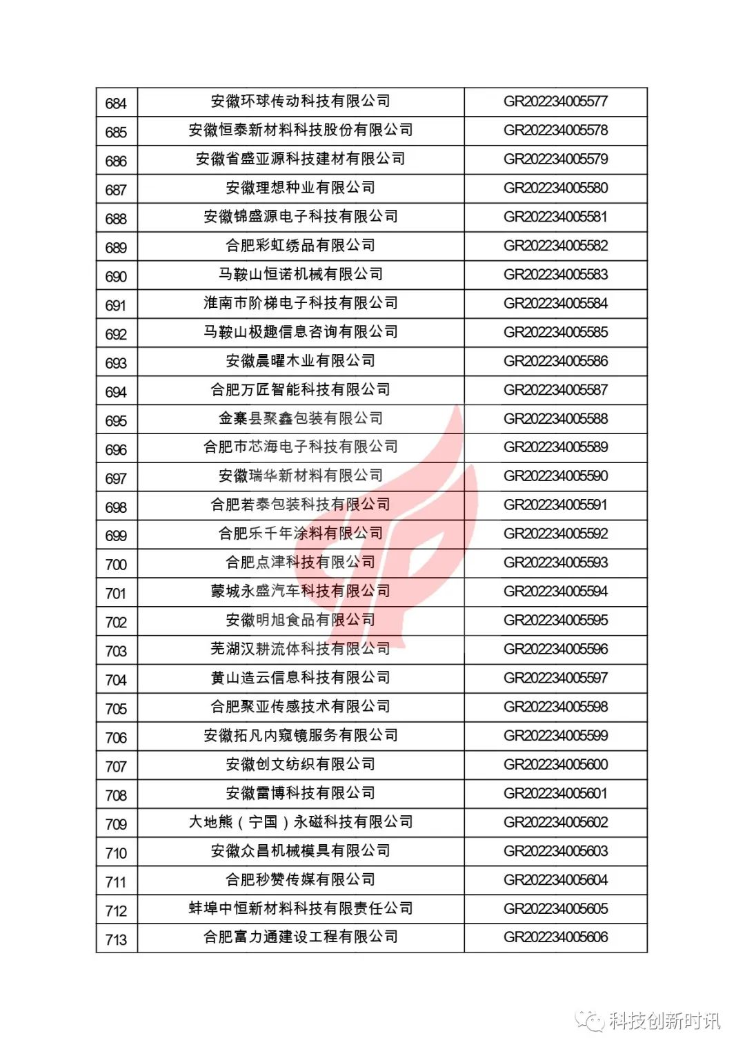 關(guān)于對安徽省認定機構2022年認定的第二批高新技術(shù)企業(yè)進(jìn)行備案的公告