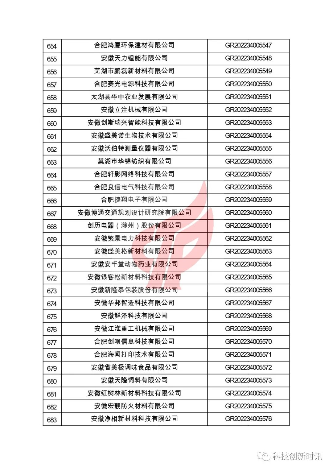 關(guān)于對安徽省認定機構2022年認定的第二批高新技術(shù)企業(yè)進(jìn)行備案的公告