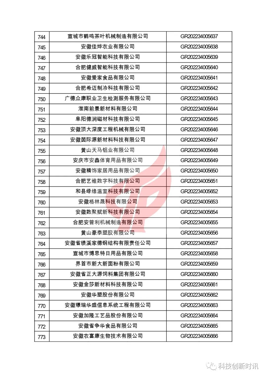 關(guān)于對安徽省認定機構2022年認定的第二批高新技術(shù)企業(yè)進(jìn)行備案的公告