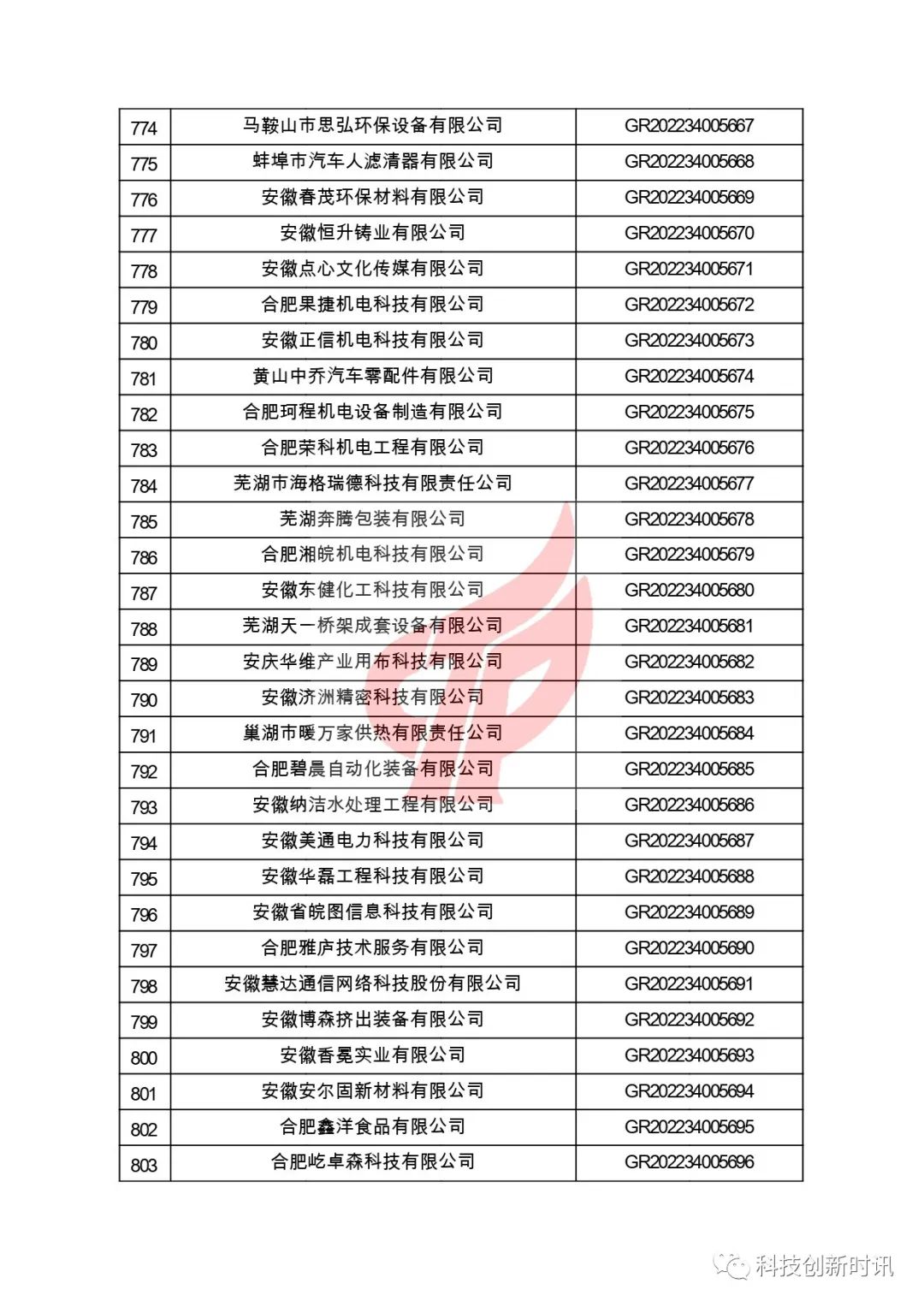 關(guān)于對安徽省認定機構2022年認定的第二批高新技術(shù)企業(yè)進(jìn)行備案的公告