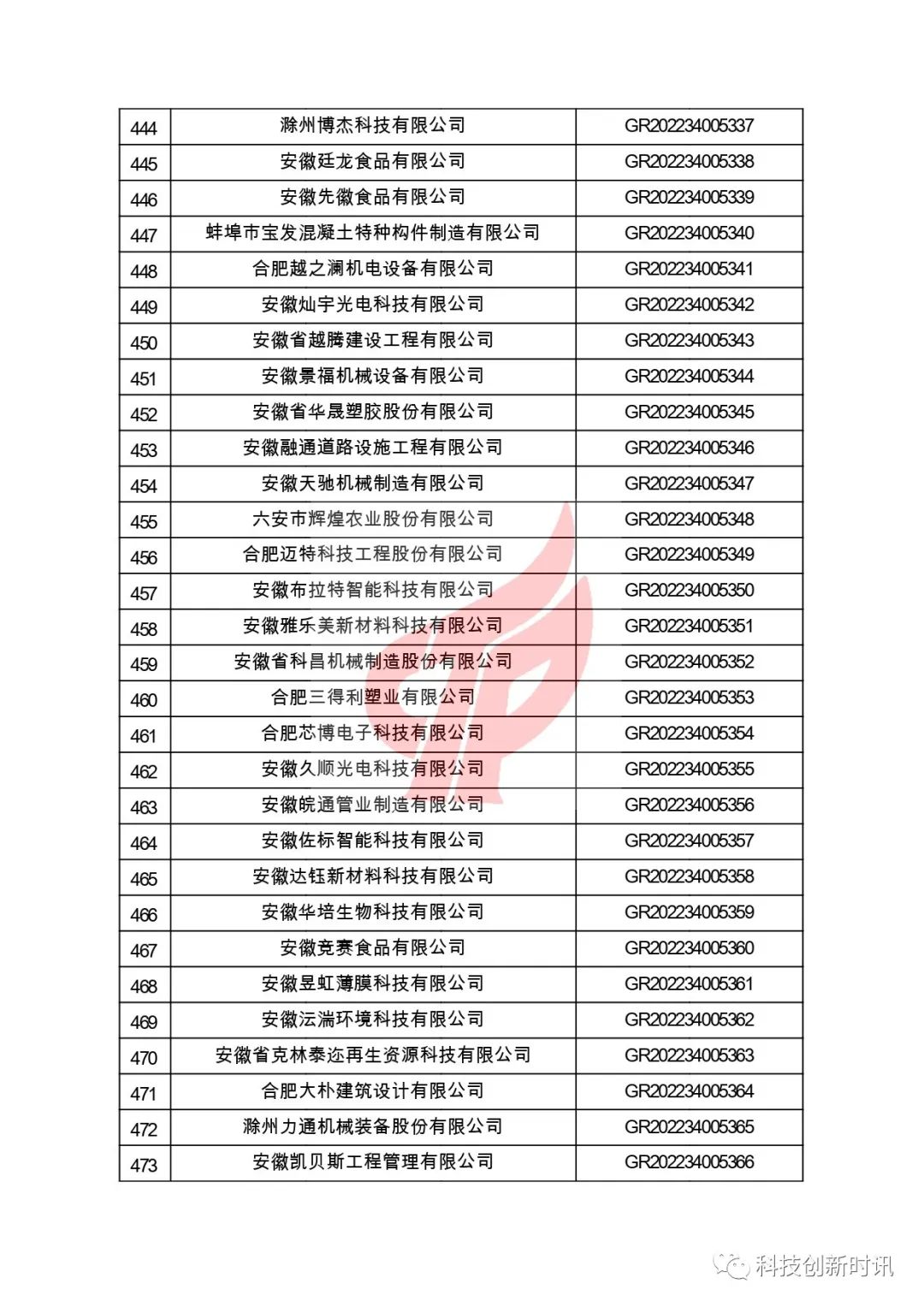 關(guān)于對安徽省認定機構2022年認定的第二批高新技術(shù)企業(yè)進(jìn)行備案的公告