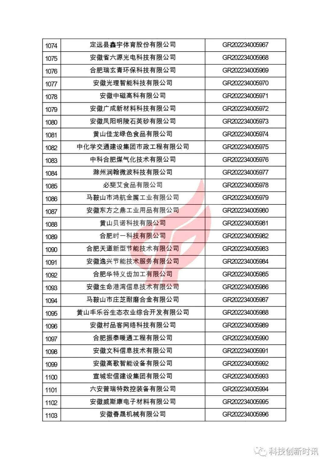 關(guān)于對安徽省認定機構2022年認定的第二批高新技術(shù)企業(yè)進(jìn)行備案的公告