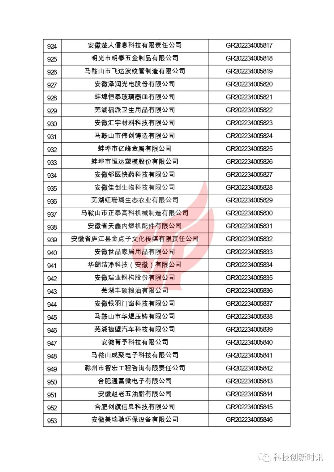 關(guān)于對安徽省認定機構2022年認定的第二批高新技術(shù)企業(yè)進(jìn)行備案的公告
