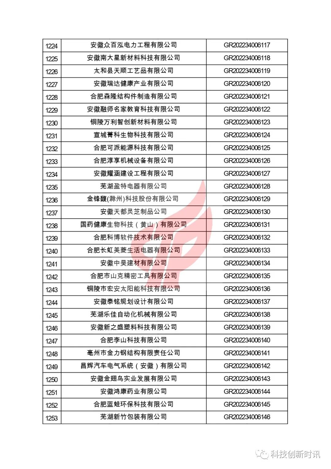 關(guān)于對安徽省認定機構2022年認定的第二批高新技術(shù)企業(yè)進(jìn)行備案的公告
