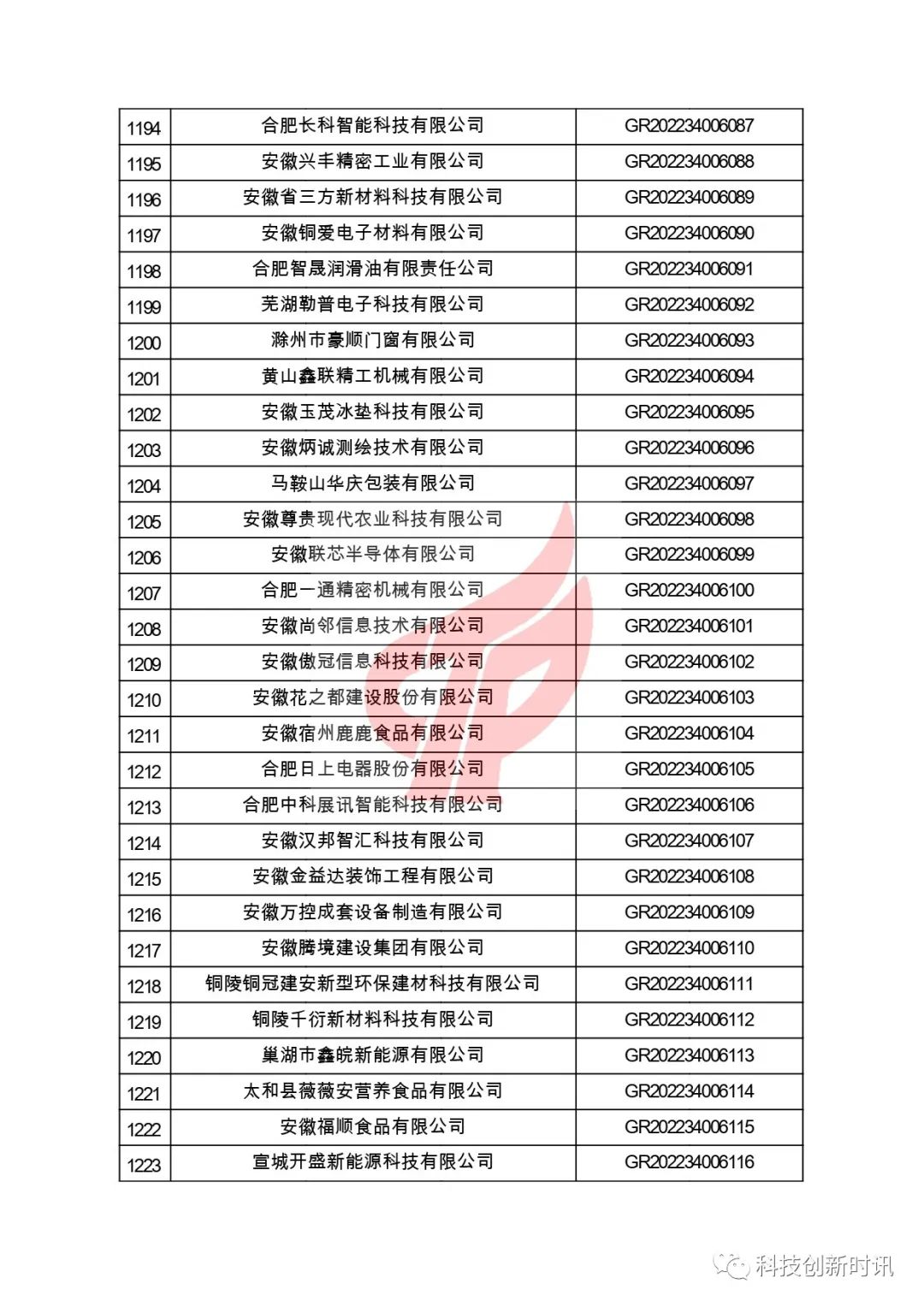 關(guān)于對安徽省認定機構2022年認定的第二批高新技術(shù)企業(yè)進(jìn)行備案的公告