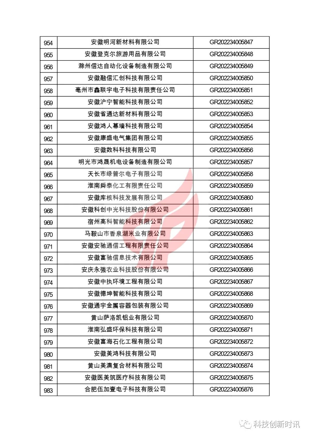 關(guān)于對安徽省認定機構2022年認定的第二批高新技術(shù)企業(yè)進(jìn)行備案的公告
