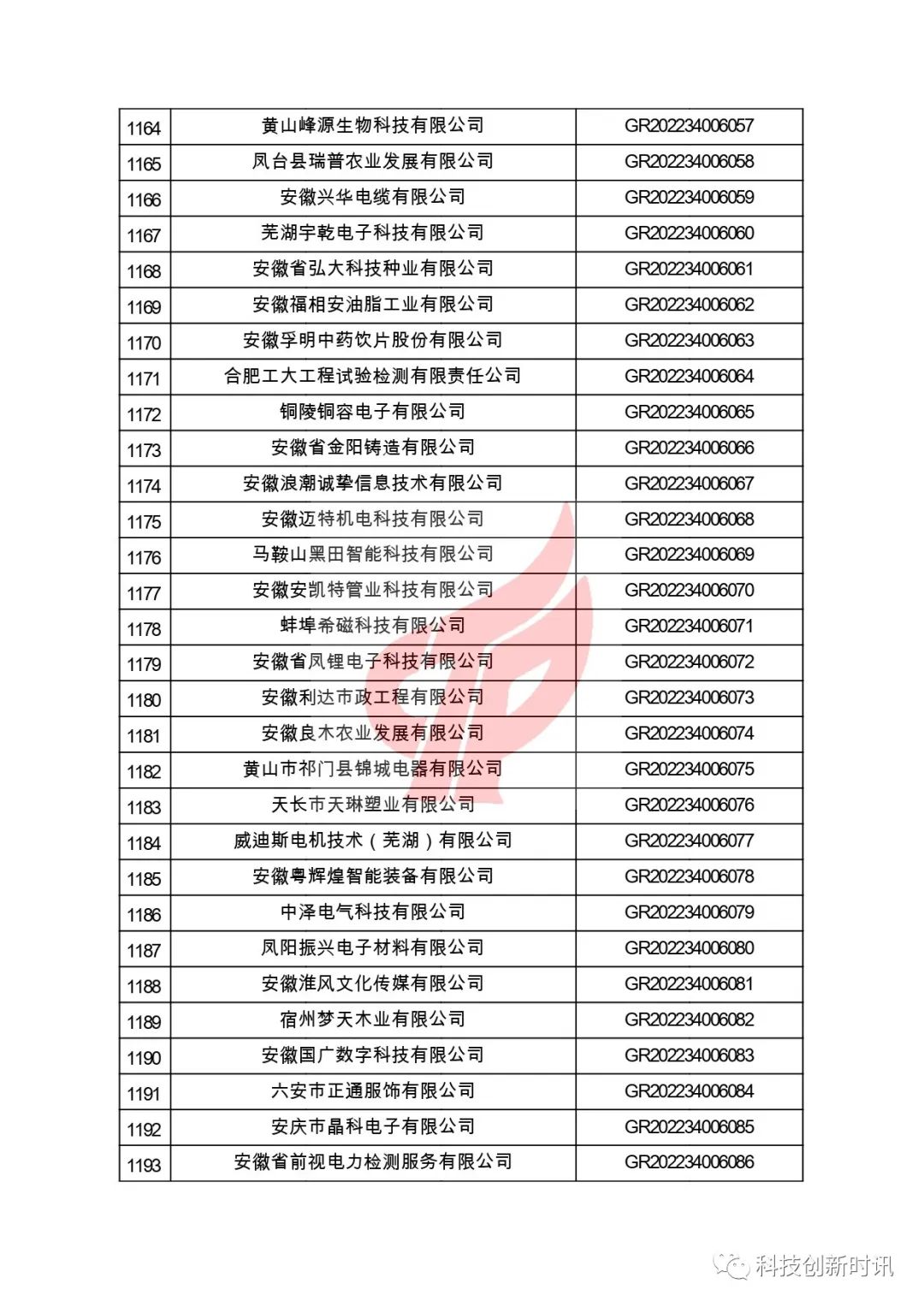 關(guān)于對安徽省認定機構2022年認定的第二批高新技術(shù)企業(yè)進(jìn)行備案的公告