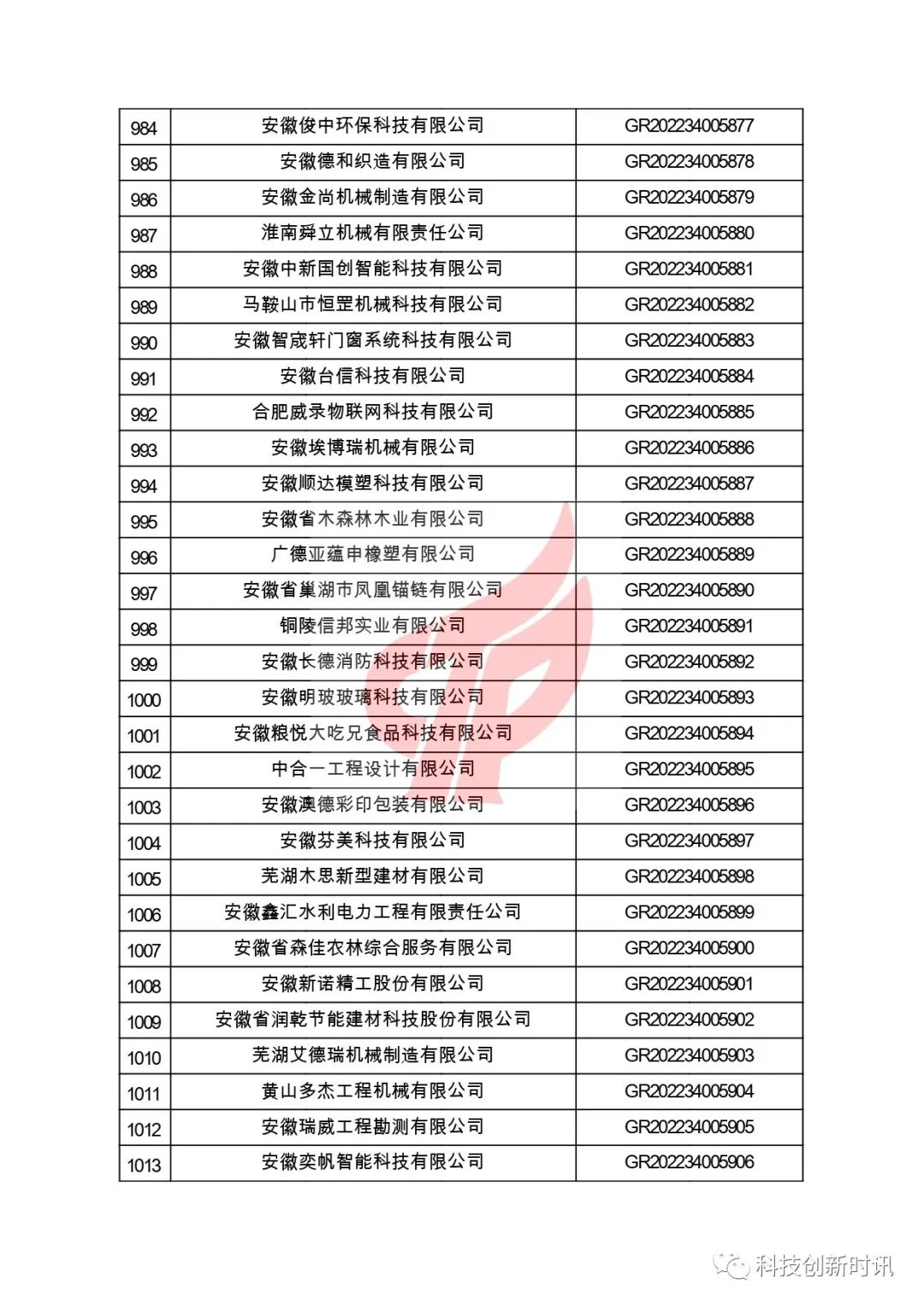 關(guān)于對安徽省認定機構2022年認定的第二批高新技術(shù)企業(yè)進(jìn)行備案的公告