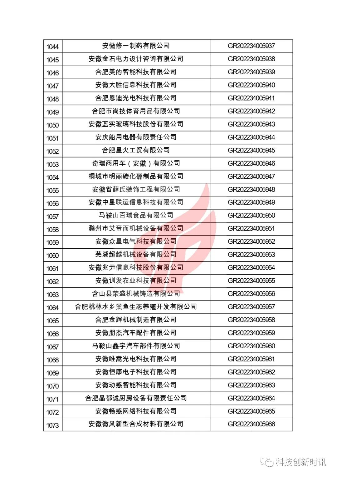 關(guān)于對安徽省認定機構2022年認定的第二批高新技術(shù)企業(yè)進(jìn)行備案的公告