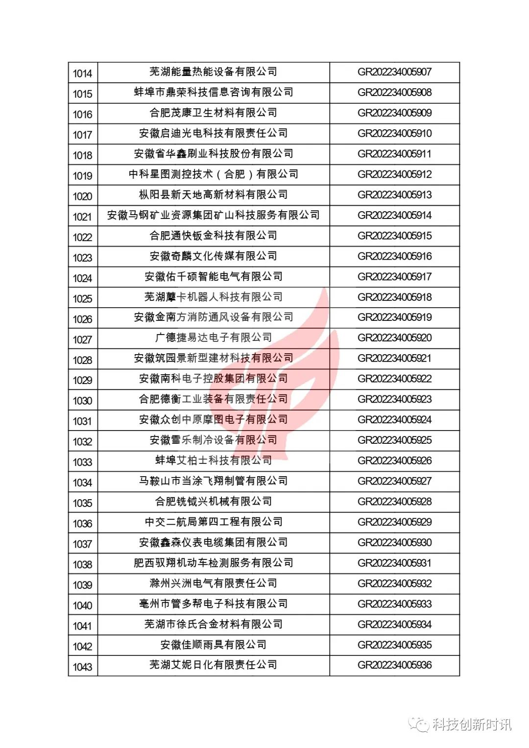 關(guān)于對安徽省認定機構2022年認定的第二批高新技術(shù)企業(yè)進(jìn)行備案的公告