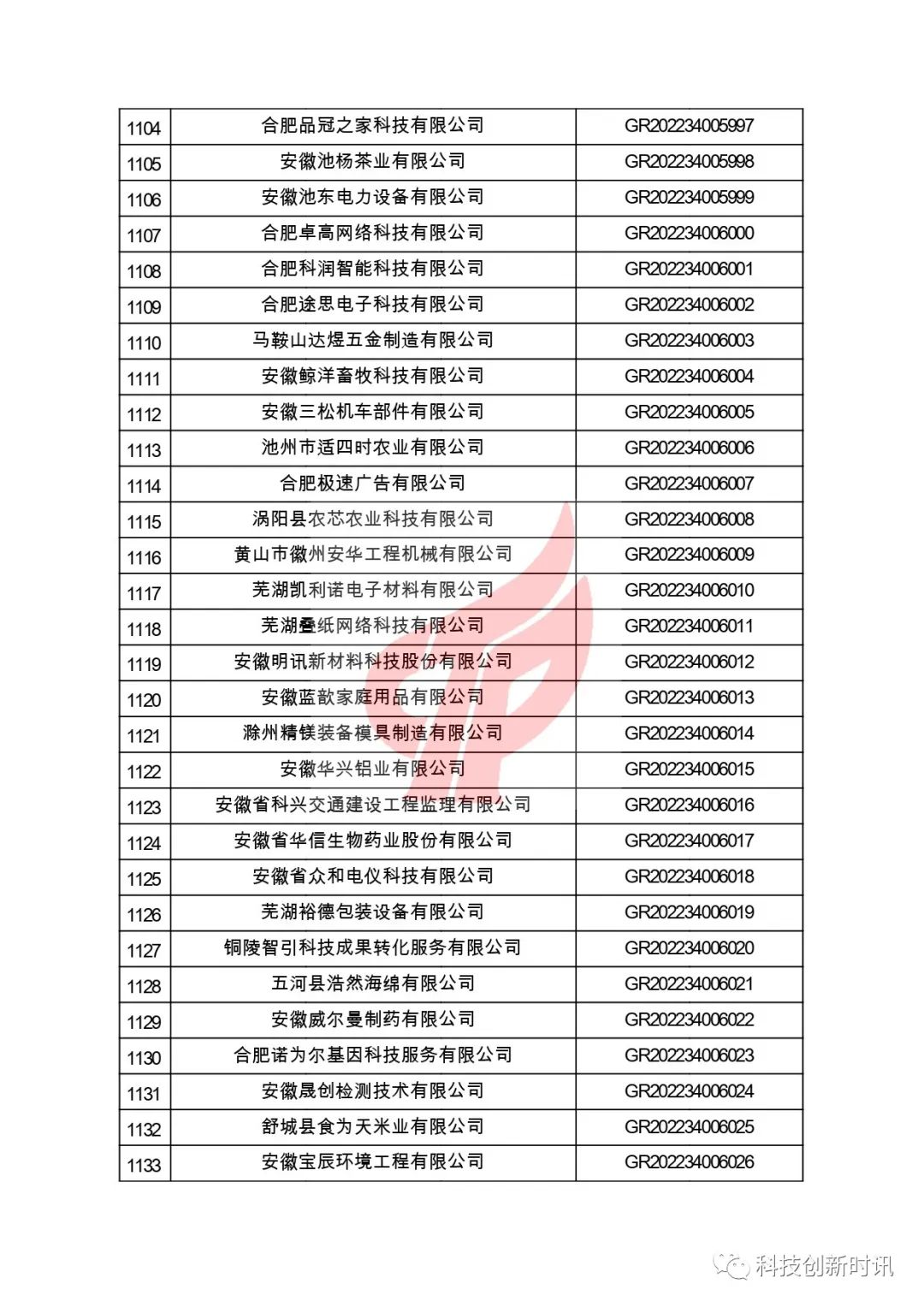 關(guān)于對安徽省認定機構2022年認定的第二批高新技術(shù)企業(yè)進(jìn)行備案的公告