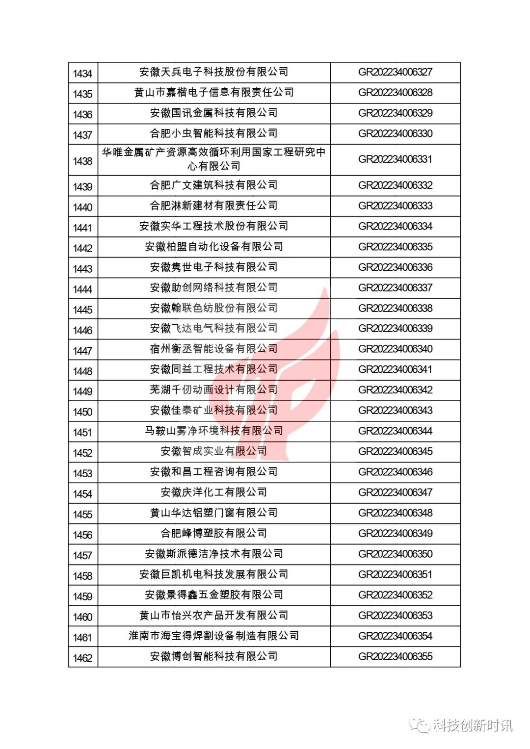 關(guān)于對安徽省認定機構2022年認定的第二批高新技術(shù)企業(yè)進(jìn)行備案的公告