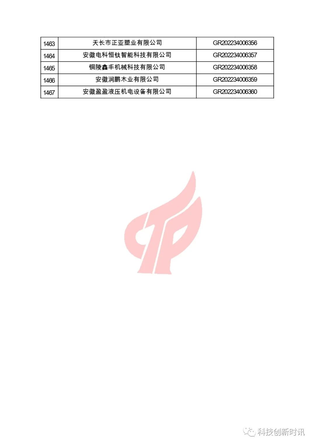 關(guān)于對安徽省認定機構2022年認定的第二批高新技術(shù)企業(yè)進(jìn)行備案的公告