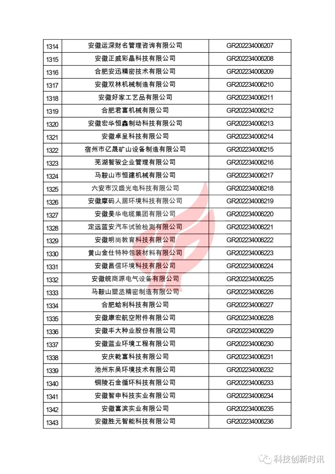 關(guān)于對安徽省認定機構2022年認定的第二批高新技術(shù)企業(yè)進(jìn)行備案的公告