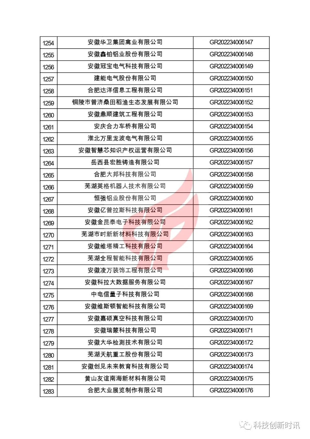 關(guān)于對安徽省認定機構2022年認定的第二批高新技術(shù)企業(yè)進(jìn)行備案的公告
