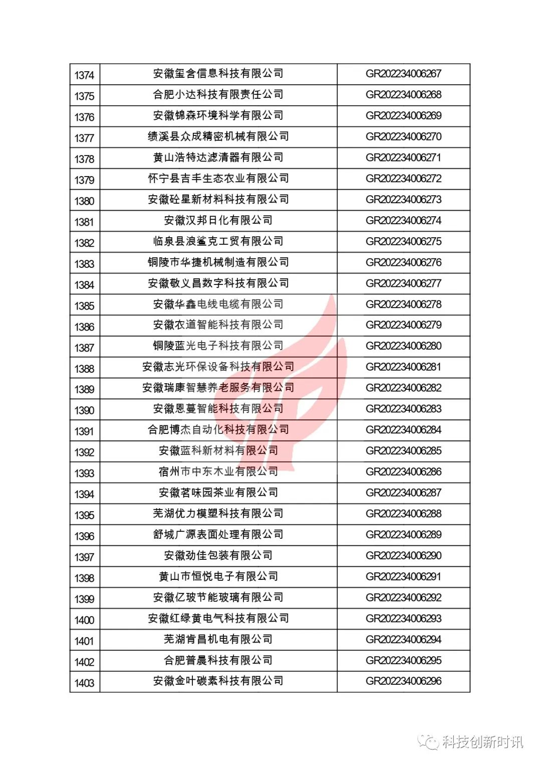 關(guān)于對安徽省認定機構2022年認定的第二批高新技術(shù)企業(yè)進(jìn)行備案的公告
