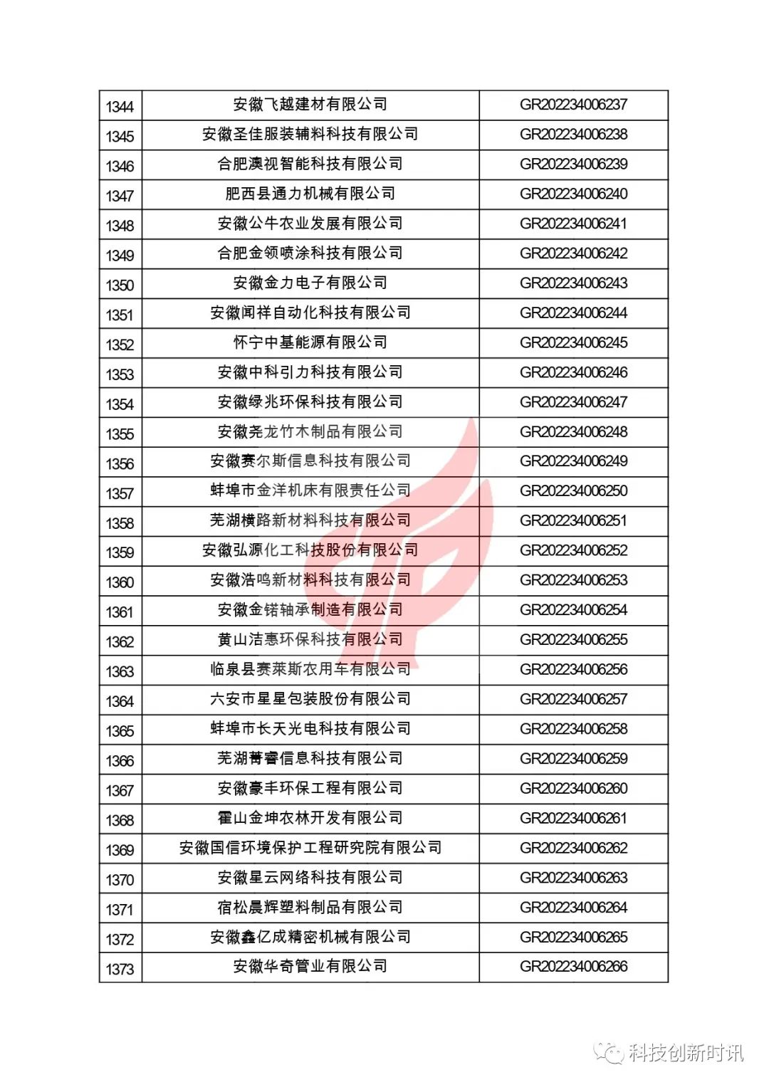 關(guān)于對安徽省認定機構2022年認定的第二批高新技術(shù)企業(yè)進(jìn)行備案的公告