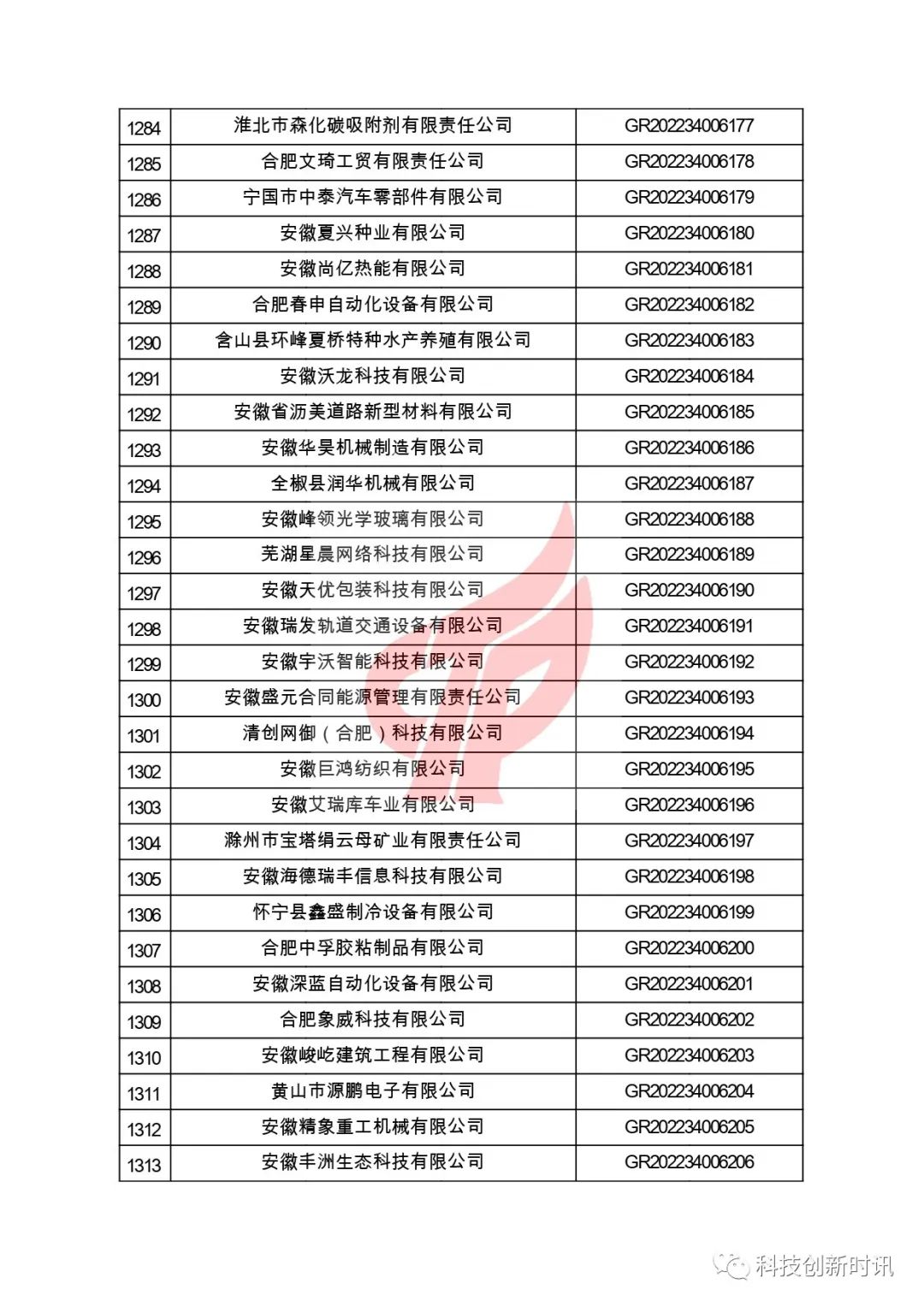 關(guān)于對安徽省認定機構2022年認定的第二批高新技術(shù)企業(yè)進(jìn)行備案的公告