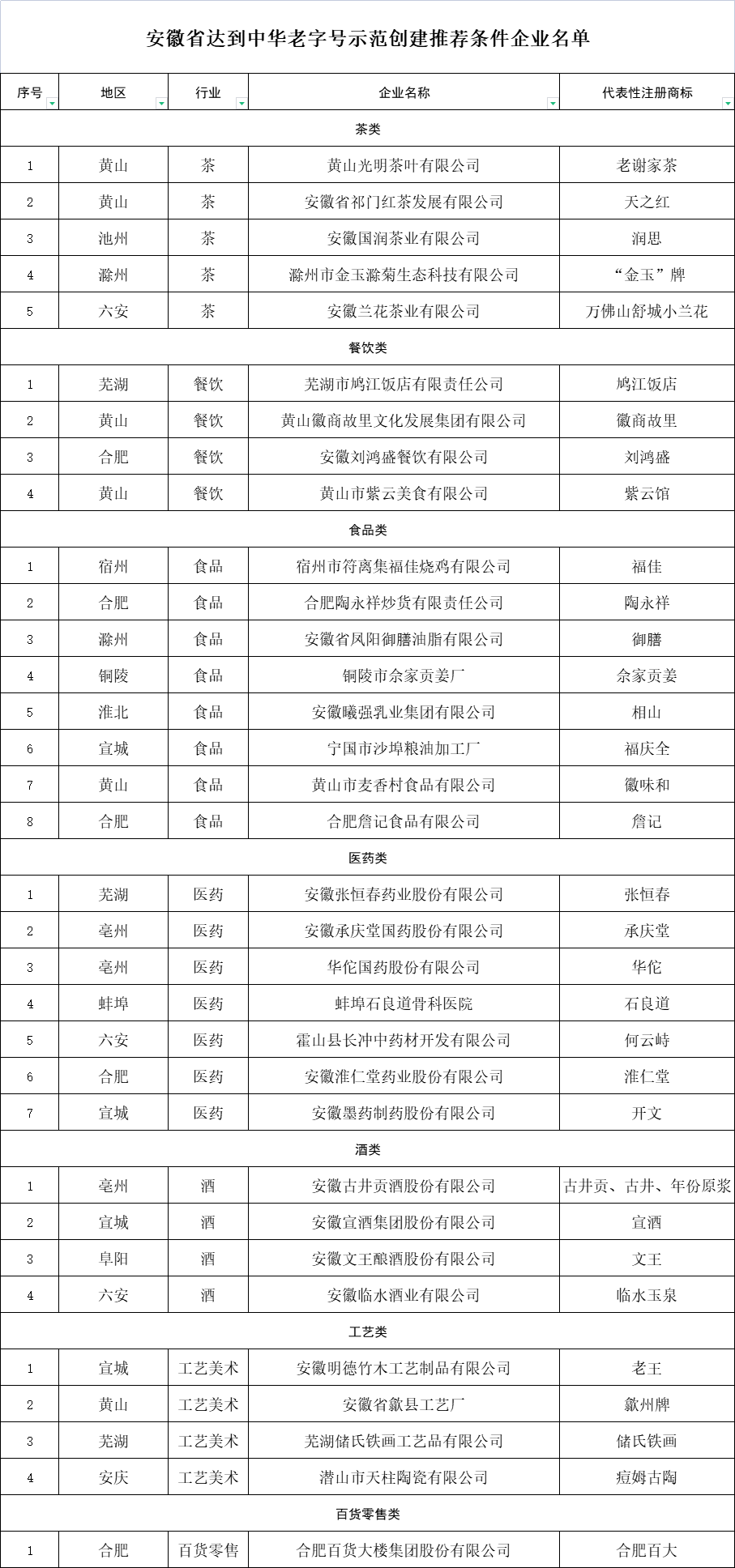 關(guān)于安徽省達到中華老字號示范創(chuàng  )建推薦條件企業(yè)名單的公示