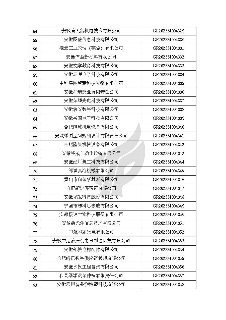 安徽省認定機構2023年認定報備的第二批高新技術(shù)企業(yè)進(jìn)行備案的公告