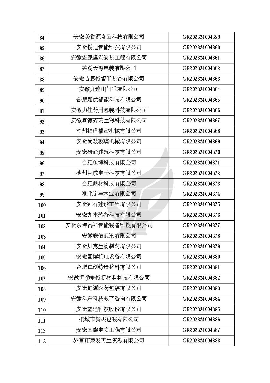 安徽省認定機構2023年認定報備的第二批高新技術(shù)企業(yè)進(jìn)行備案的公告