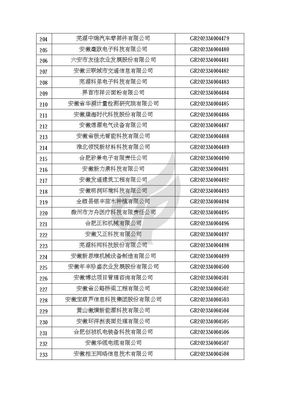 安徽省認定機構2023年認定報備的第二批高新技術(shù)企業(yè)進(jìn)行備案的公告