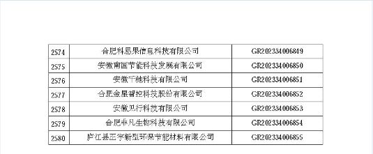 安徽省認定機構2023年認定報備的第二批高新技術(shù)企業(yè)進(jìn)行備案的公告